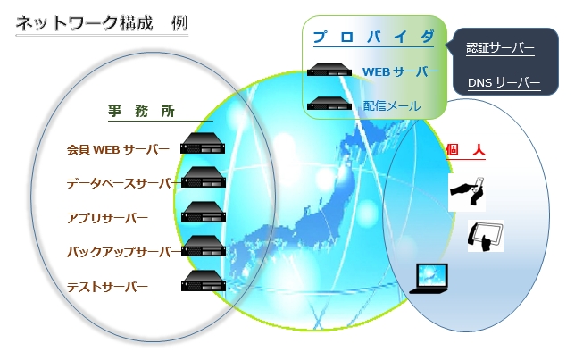 ネットワーク構成